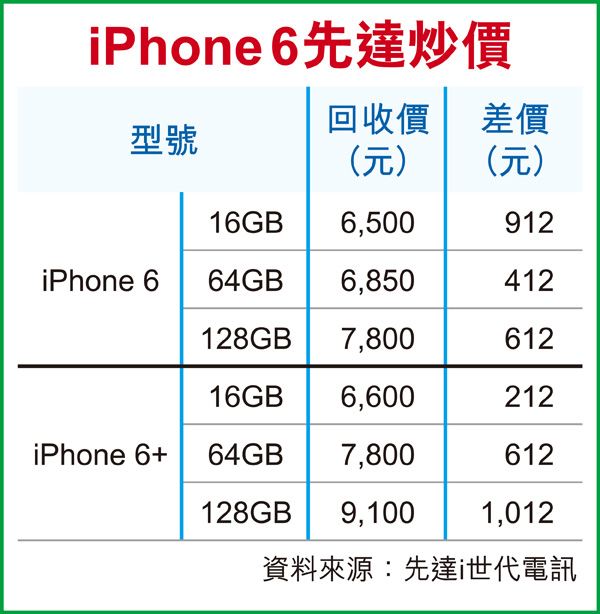 iPhone 6炒風 料延至2月 2