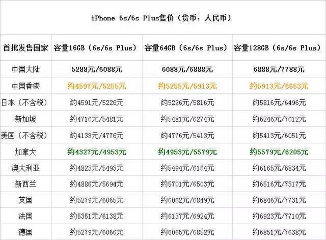 iPhone 6S 6S Plus全球價錢比較