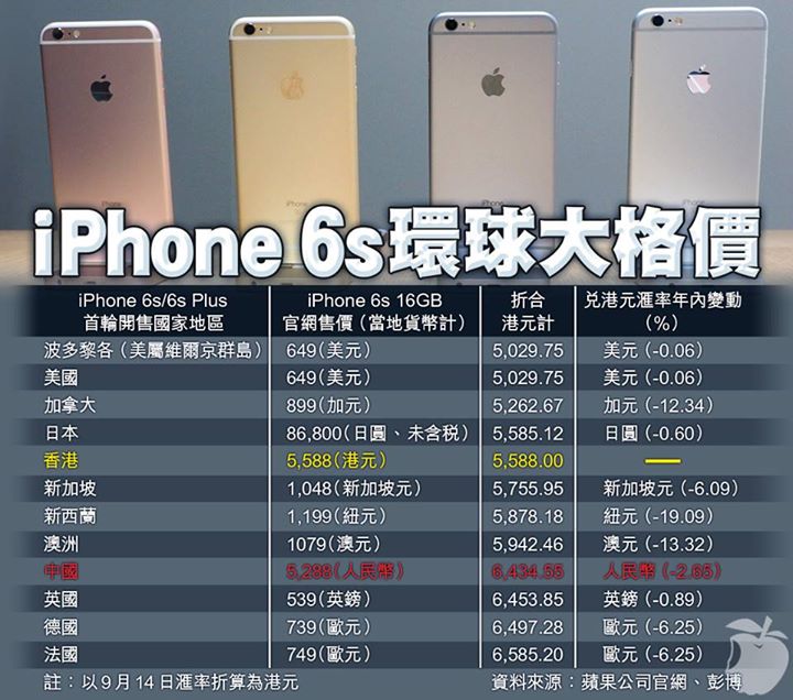 iPhone 6S 6S Plus全球價錢比較2